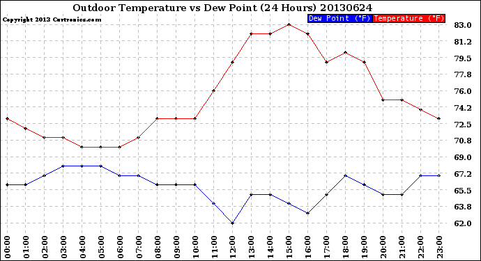 Milwaukee Weather Outdoor Temperature<br>vs Dew Point<br>(24 Hours)