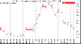 Milwaukee Weather Outdoor Temperature<br>per Hour<br>(24 Hours)