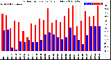 Milwaukee Weather Outdoor Temperature<br>Daily High/Low