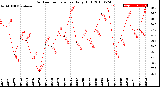 Milwaukee Weather Outdoor Temperature<br>Daily High