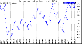 Milwaukee Weather Outdoor Temperature<br>Daily Low