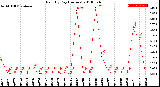 Milwaukee Weather Rain<br>By Day<br>(Inches)