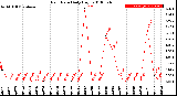 Milwaukee Weather Rain Rate<br>Daily High