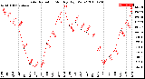 Milwaukee Weather Solar Radiation<br>Monthly High W/m2