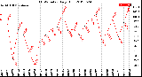 Milwaukee Weather THSW Index<br>Daily High