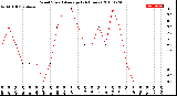 Milwaukee Weather Wind Speed<br>Average<br>(24 Hours)