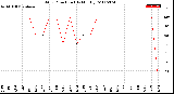 Milwaukee Weather Wind Direction<br>(By Month)