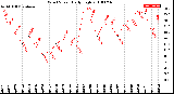 Milwaukee Weather Wind Speed<br>Daily High