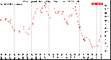 Milwaukee Weather Wind Speed<br>Hourly High<br>(24 Hours)