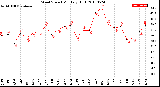 Milwaukee Weather Wind Speed<br>Monthly High