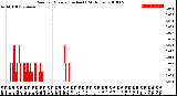 Milwaukee Weather Rain<br>per Minute<br>(Inches)<br>(24 Hours)