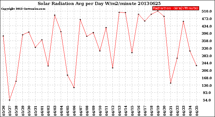 Milwaukee Weather Solar Radiation<br>Avg per Day W/m2/minute