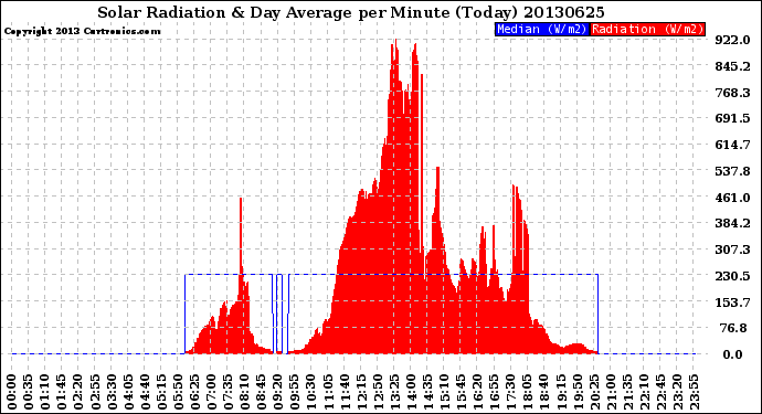 Milwaukee Weather Solar Radiation<br>& Day Average<br>per Minute<br>(Today)