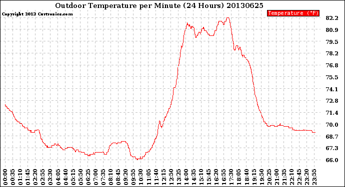 Milwaukee Weather Outdoor Temperature<br>per Minute<br>(24 Hours)