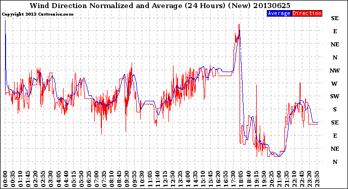 Milwaukee Weather Wind Direction<br>Normalized and Average<br>(24 Hours) (New)