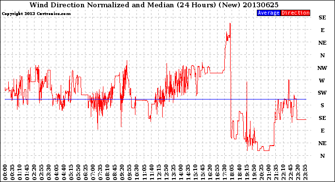 Milwaukee Weather Wind Direction<br>Normalized and Median<br>(24 Hours) (New)