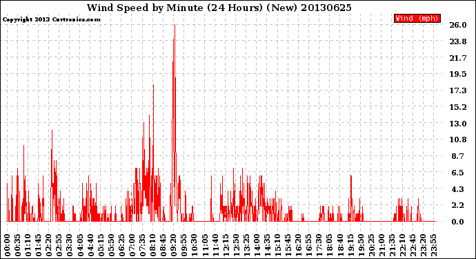 Milwaukee Weather Wind Speed<br>by Minute<br>(24 Hours) (New)