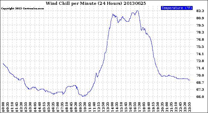 Milwaukee Weather Wind Chill<br>per Minute<br>(24 Hours)