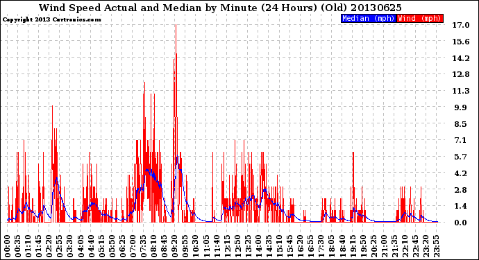 Milwaukee Weather Wind Speed<br>Actual and Median<br>by Minute<br>(24 Hours) (Old)