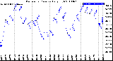 Milwaukee Weather Barometric Pressure<br>Daily High