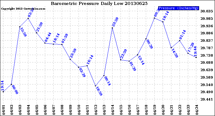 Milwaukee Weather Barometric Pressure<br>Daily Low
