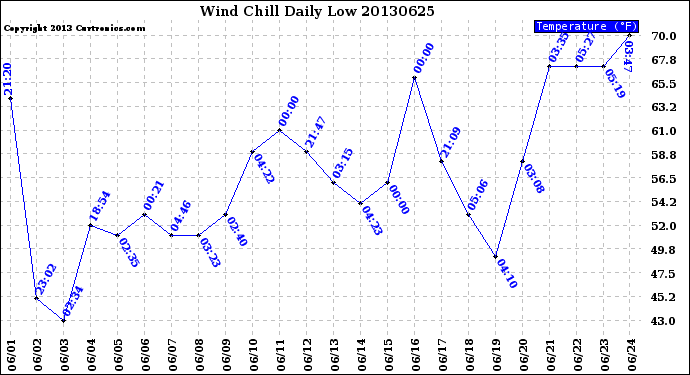 Milwaukee Weather Wind Chill<br>Daily Low
