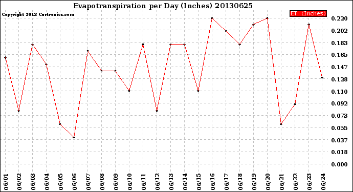 Milwaukee Weather Evapotranspiration<br>per Day (Inches)