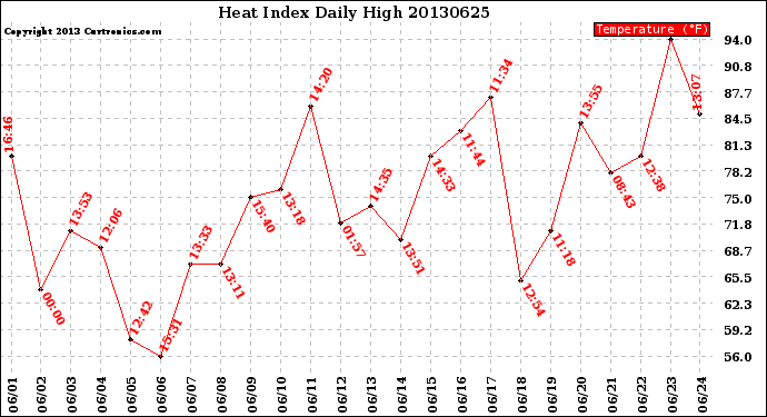 Milwaukee Weather Heat Index<br>Daily High