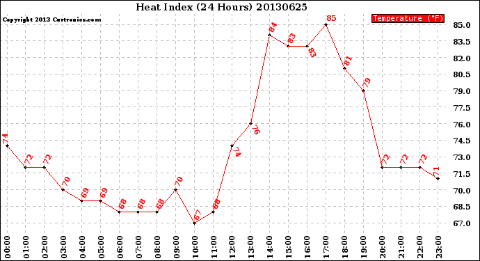 Milwaukee Weather Heat Index<br>(24 Hours)