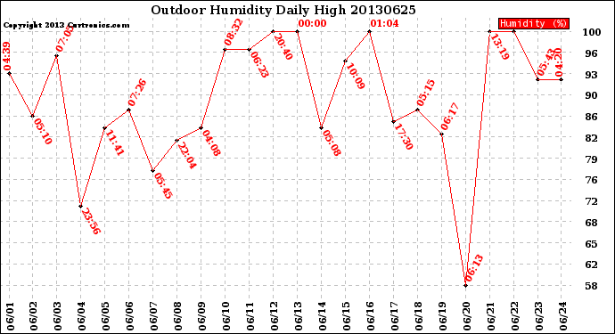 Milwaukee Weather Outdoor Humidity<br>Daily High