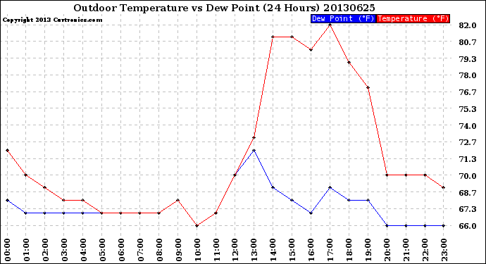 Milwaukee Weather Outdoor Temperature<br>vs Dew Point<br>(24 Hours)