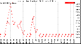 Milwaukee Weather Rain<br>per Hour<br>(Inches)<br>(24 Hours)