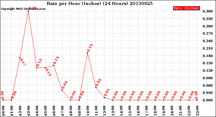 Milwaukee Weather Rain<br>per Hour<br>(Inches)<br>(24 Hours)
