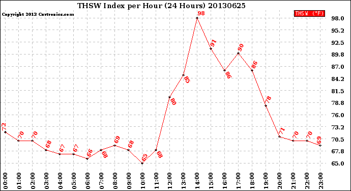 Milwaukee Weather THSW Index<br>per Hour<br>(24 Hours)