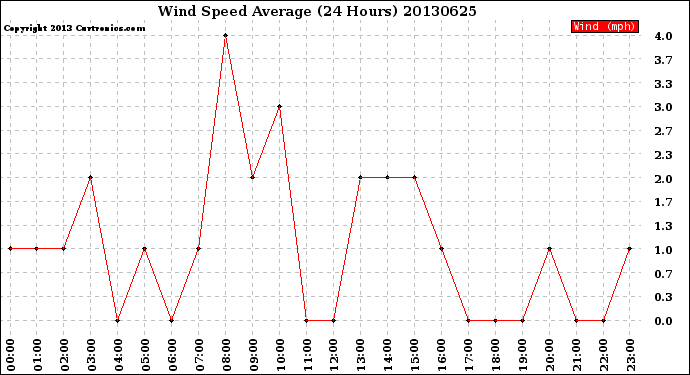 Milwaukee Weather Wind Speed<br>Average<br>(24 Hours)