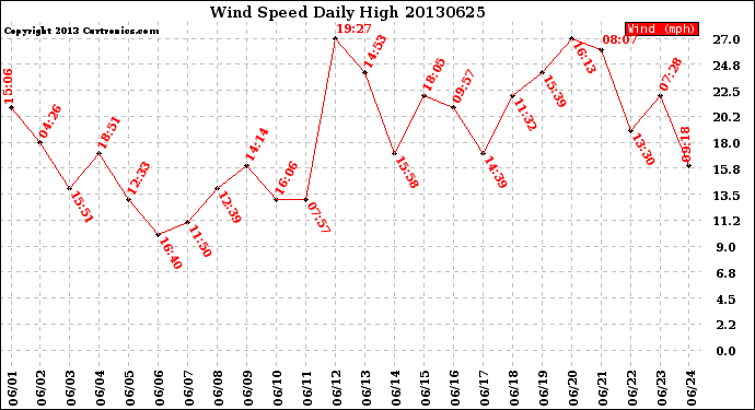 Milwaukee Weather Wind Speed<br>Daily High