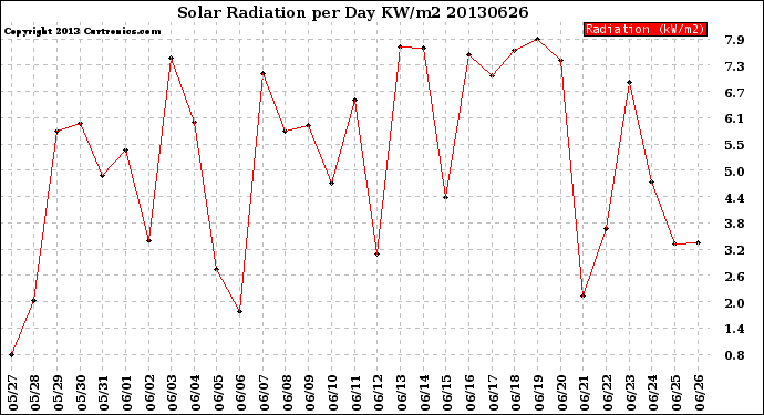 Milwaukee Weather Solar Radiation<br>per Day KW/m2