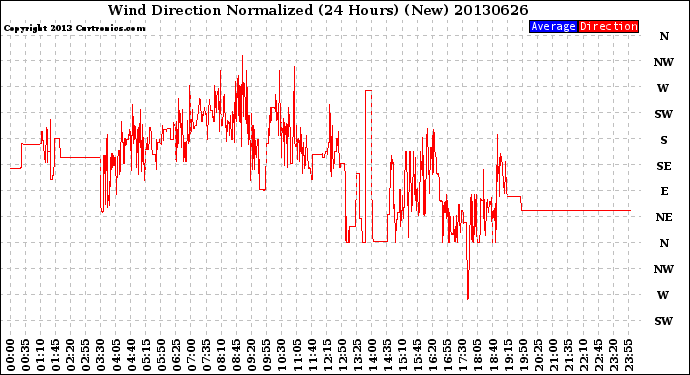 Milwaukee Weather Wind Direction<br>Normalized<br>(24 Hours) (New)