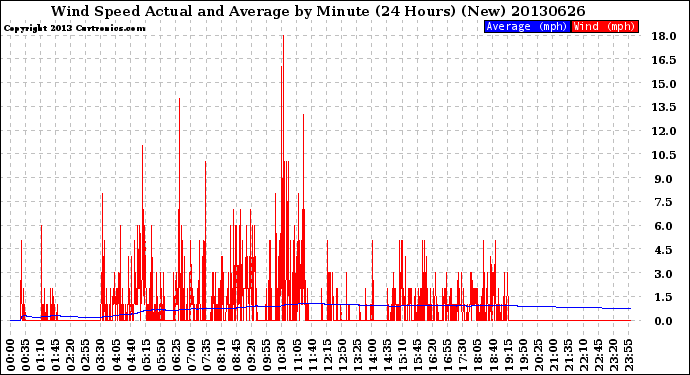 Milwaukee Weather Wind Speed<br>Actual and Average<br>by Minute<br>(24 Hours) (New)