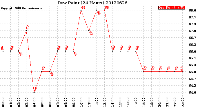 Milwaukee Weather Dew Point<br>(24 Hours)