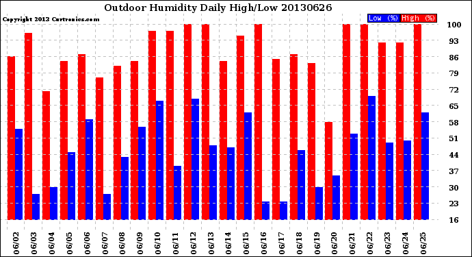 Milwaukee Weather Outdoor Humidity<br>Daily High/Low