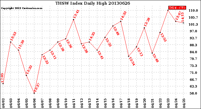Milwaukee Weather THSW Index<br>Daily High