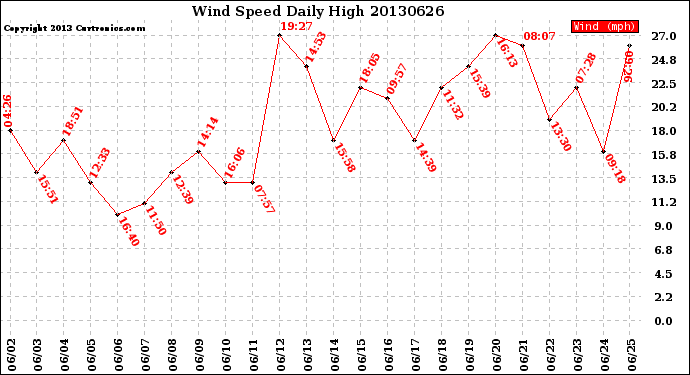 Milwaukee Weather Wind Speed<br>Daily High