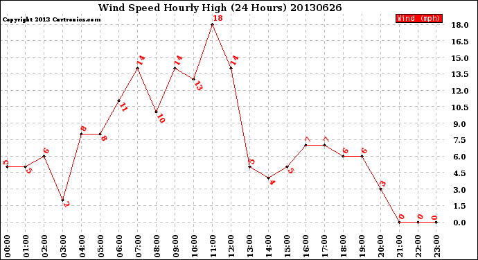 Milwaukee Weather Wind Speed<br>Hourly High<br>(24 Hours)