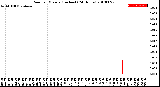 Milwaukee Weather Rain<br>per Minute<br>(Inches)<br>(24 Hours)