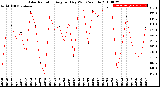 Milwaukee Weather Solar Radiation<br>Avg per Day W/m2/minute