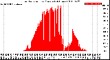 Milwaukee Weather Solar Radiation<br>per Minute<br>(24 Hours)