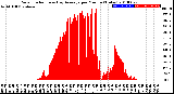 Milwaukee Weather Solar Radiation<br>& Day Average<br>per Minute<br>(Today)