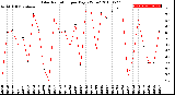 Milwaukee Weather Solar Radiation<br>per Day KW/m2