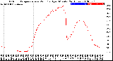 Milwaukee Weather Outdoor Temperature<br>vs Wind Chill<br>per Minute<br>(24 Hours)